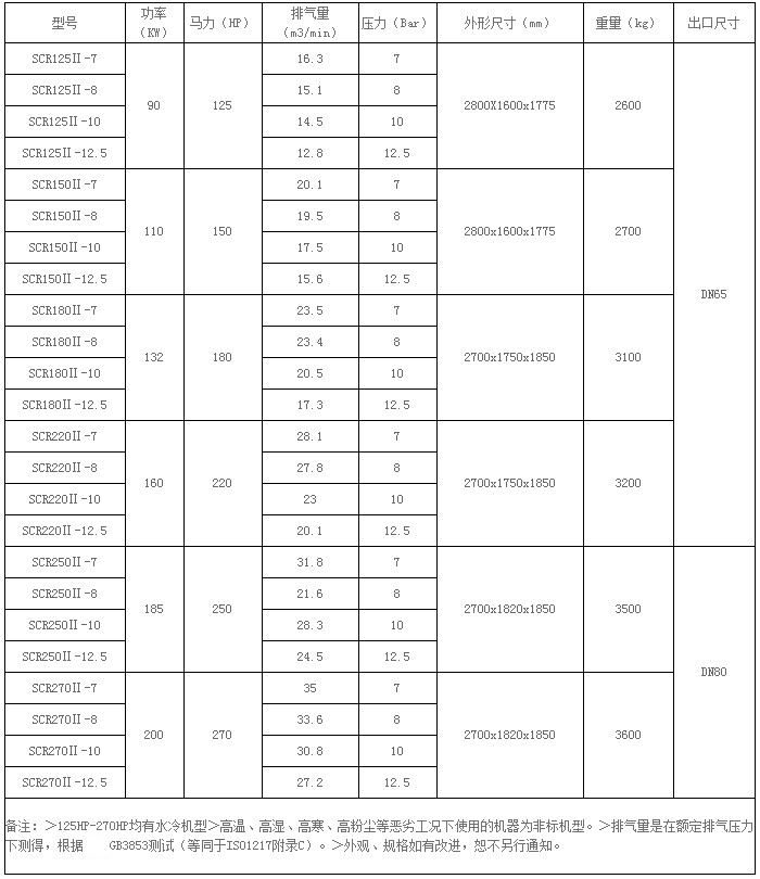 微油系列螺桿空壓機SCR125II-SCR270II參數