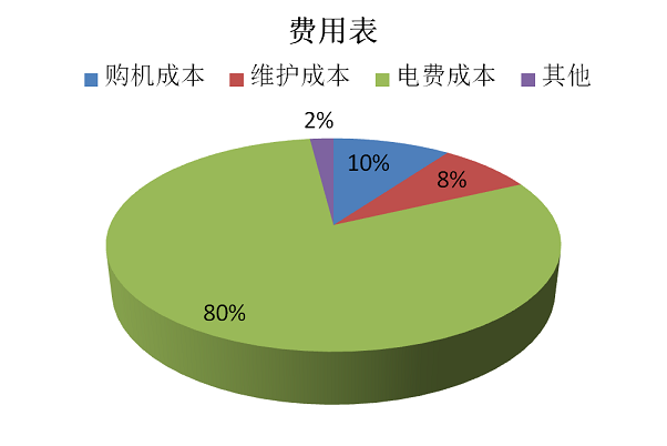 費用表